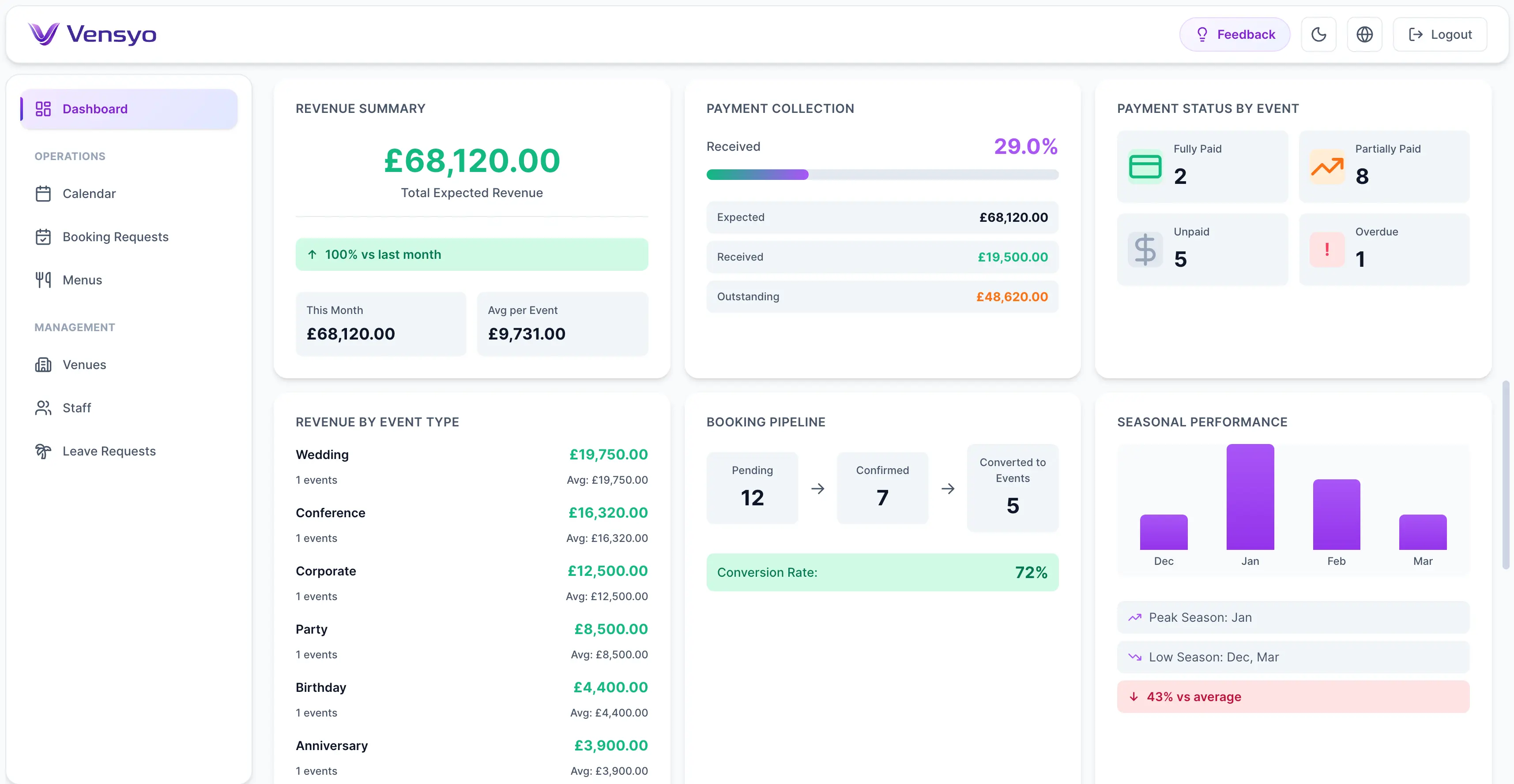 Vensyo Financial Dashboard - Complete analytics and reporting